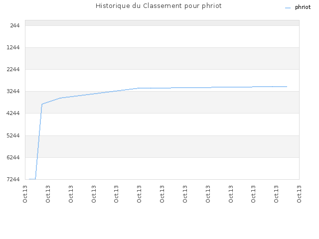 Historique du Classement pour phriot