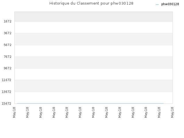 Historique du Classement pour phw030128