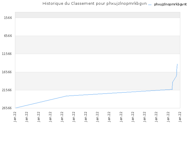 Historique du Classement pour phxujzlnopmrkbgvnt
