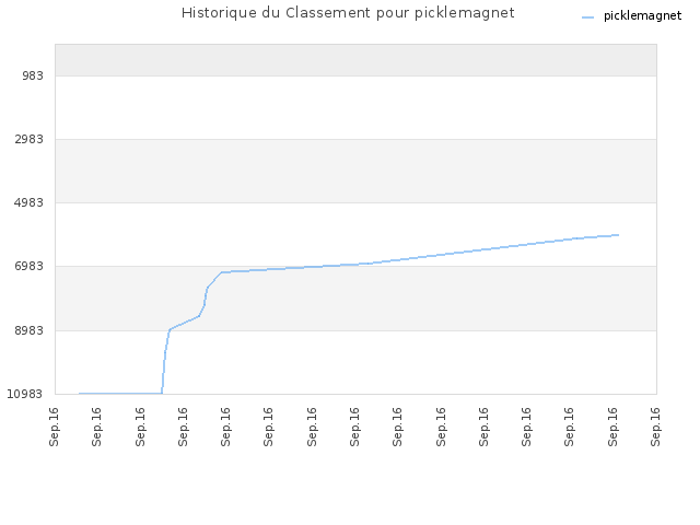 Historique du Classement pour picklemagnet