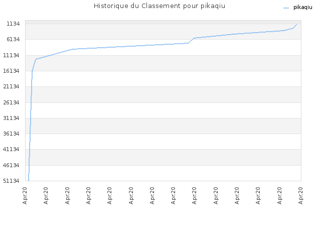 Historique du Classement pour pikaqiu