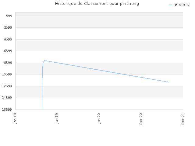 Historique du Classement pour pincheng