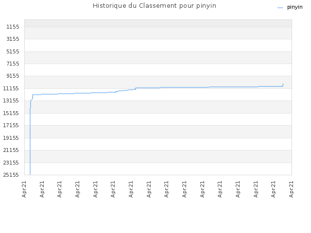 Historique du Classement pour pinyin