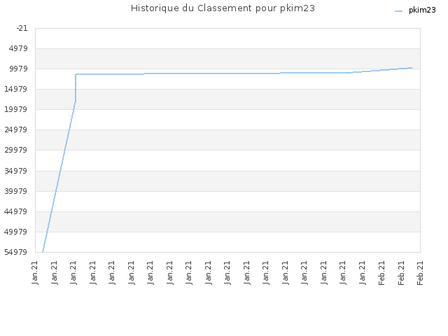 Historique du Classement pour pkim23