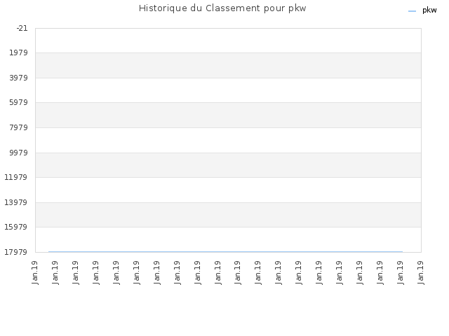 Historique du Classement pour pkw