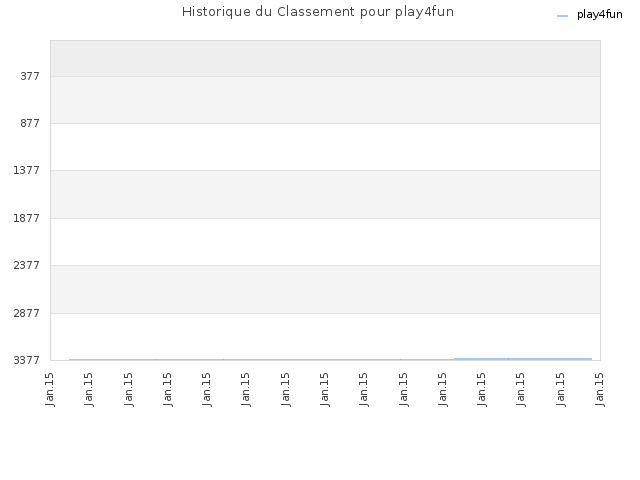 Historique du Classement pour play4fun