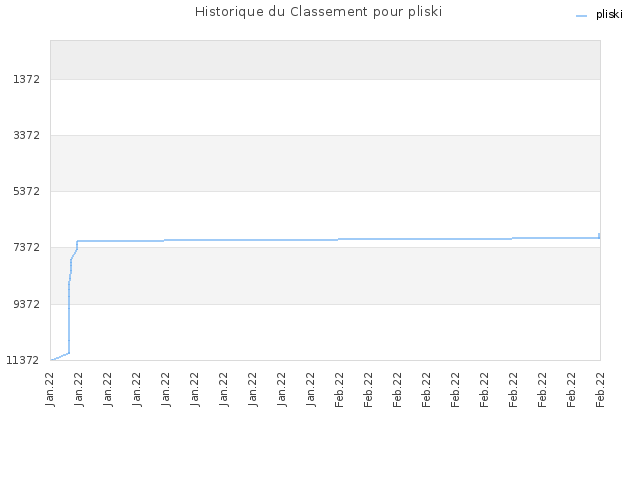 Historique du Classement pour pliski