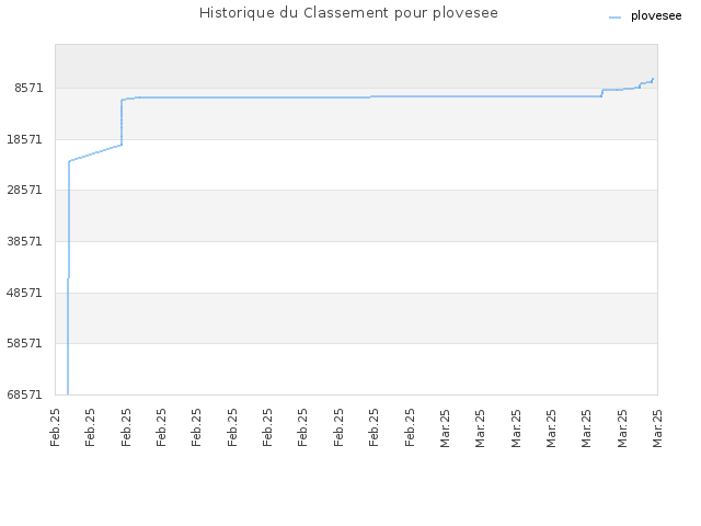 Historique du Classement pour plovesee