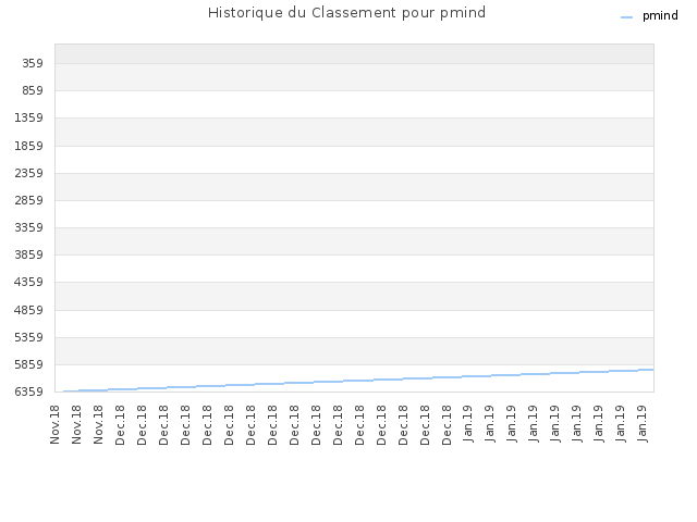 Historique du Classement pour pmind