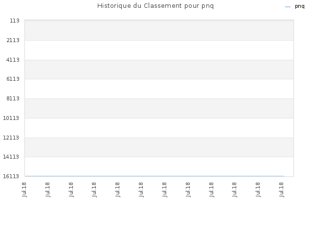 Historique du Classement pour pnq
