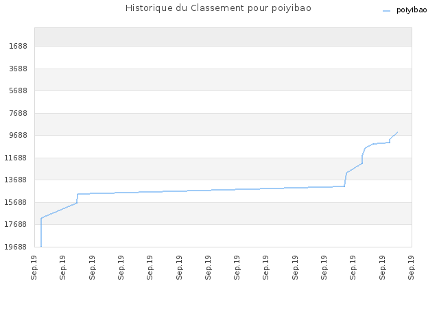 Historique du Classement pour poiyibao