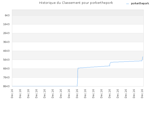 Historique du Classement pour porkerthepork