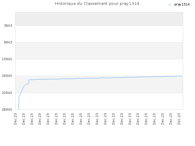 Historique du Classement pour pray1314