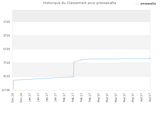 Historique du Classement pour pressaoalta