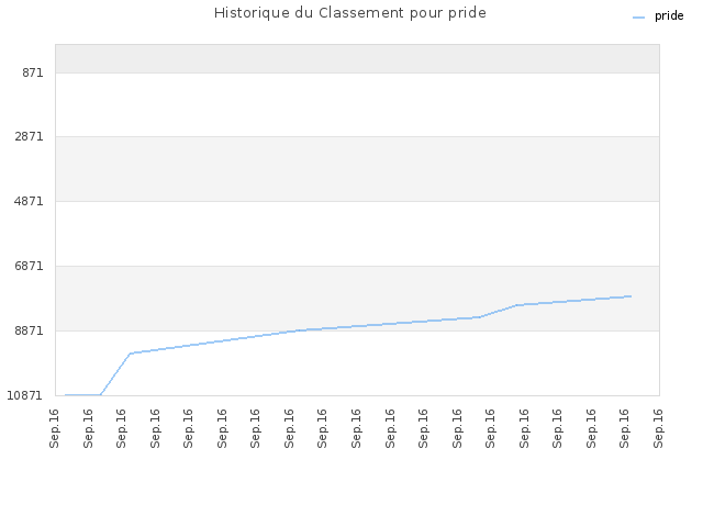 Historique du Classement pour pride
