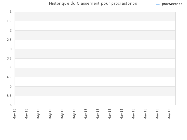 Historique du Classement pour procrastonos