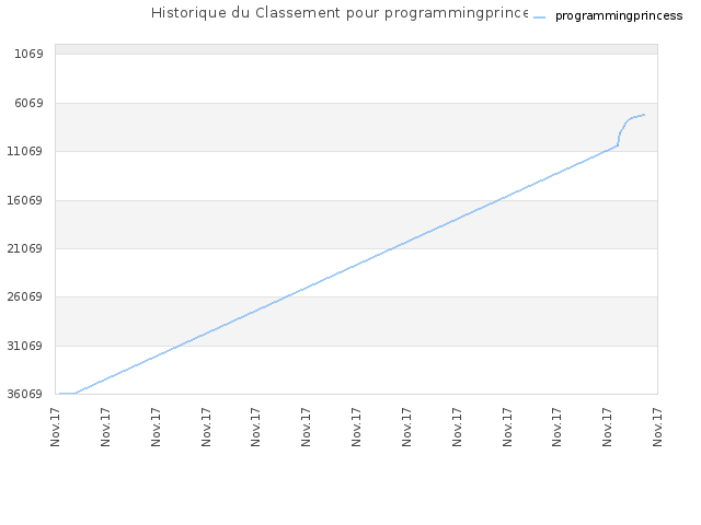 Historique du Classement pour programmingprincess