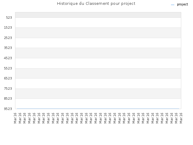 Historique du Classement pour project