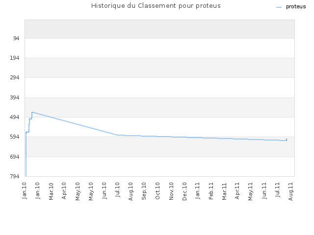 Historique du Classement pour proteus