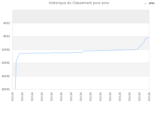 Historique du Classement pour prox