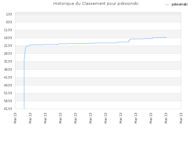 Historique du Classement pour pskosinski