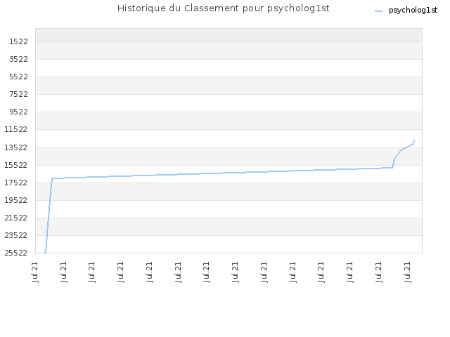 Historique du Classement pour psycholog1st