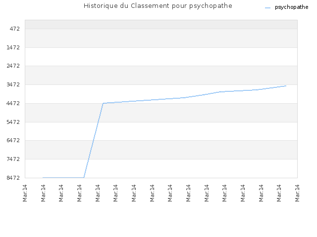 Historique du Classement pour psychopathe