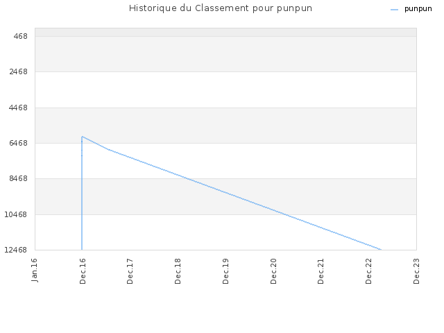 Historique du Classement pour punpun