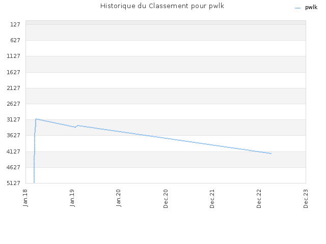Historique du Classement pour pwlk