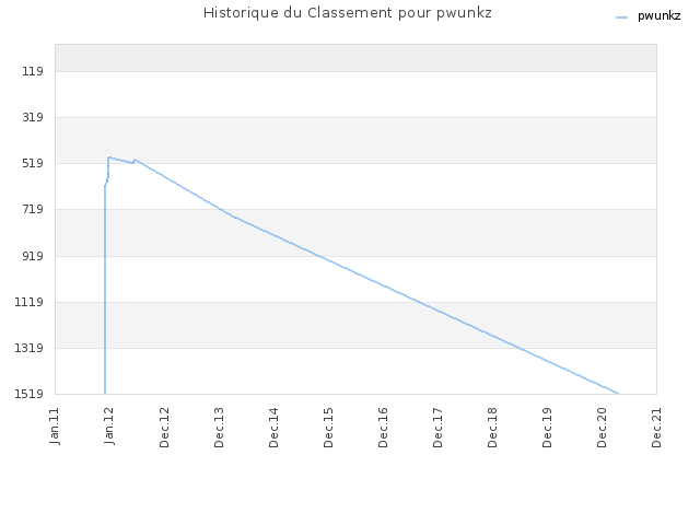 Historique du Classement pour pwunkz