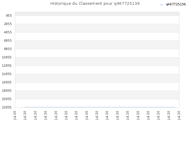 Historique du Classement pour q467725136