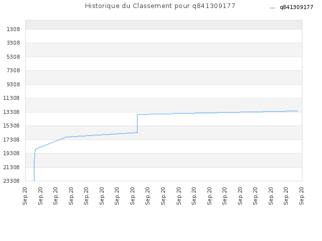 Historique du Classement pour q841309177