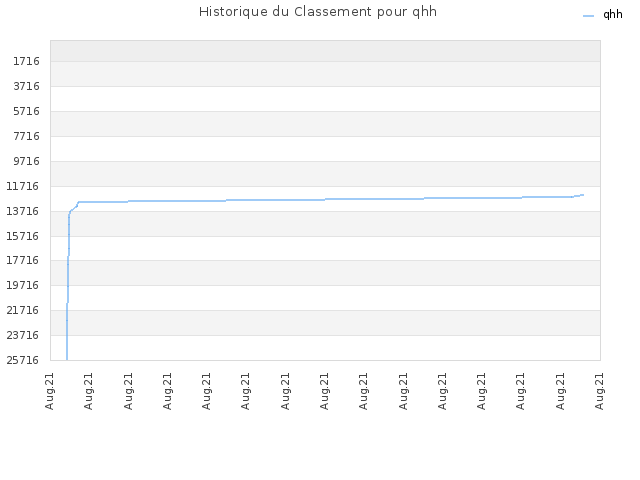 Historique du Classement pour qhh