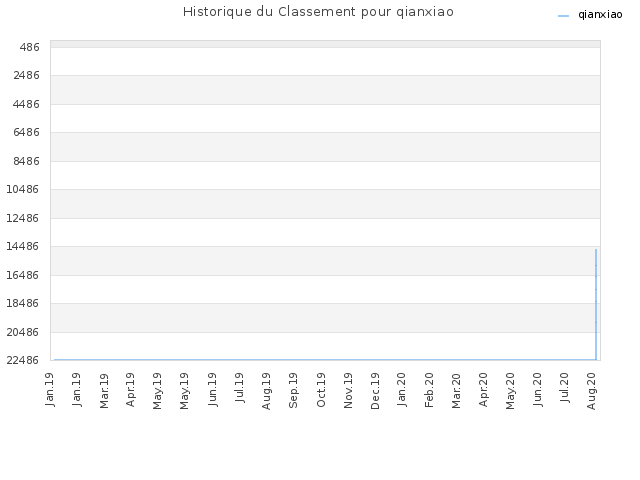 Historique du Classement pour qianxiao