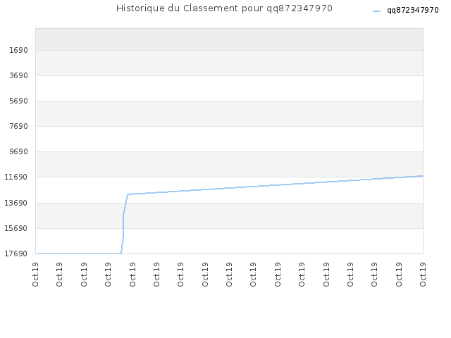 Historique du Classement pour qq872347970