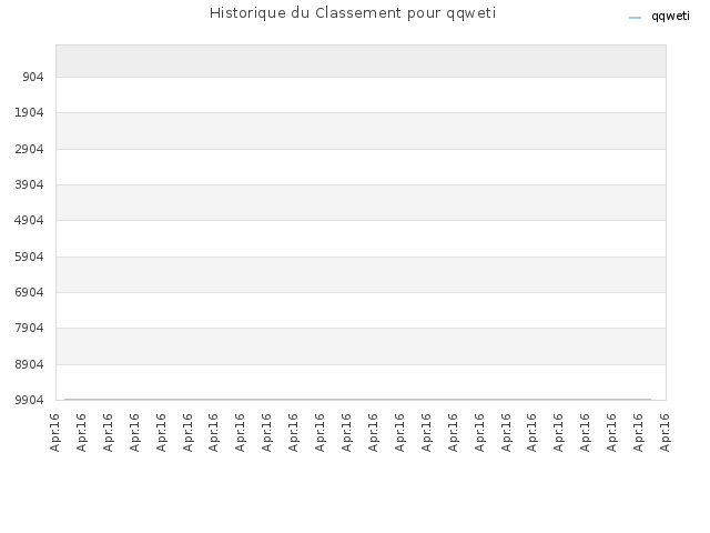 Historique du Classement pour qqweti