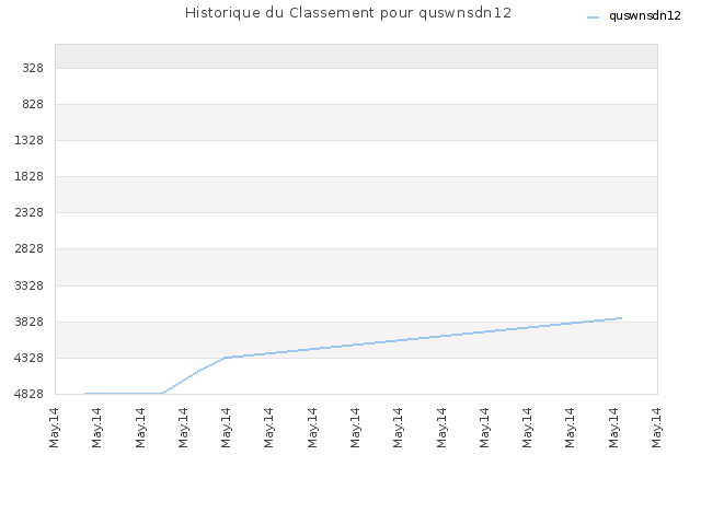 Historique du Classement pour quswnsdn12