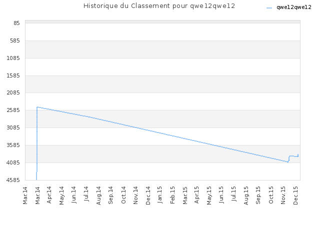 Historique du Classement pour qwe12qwe12