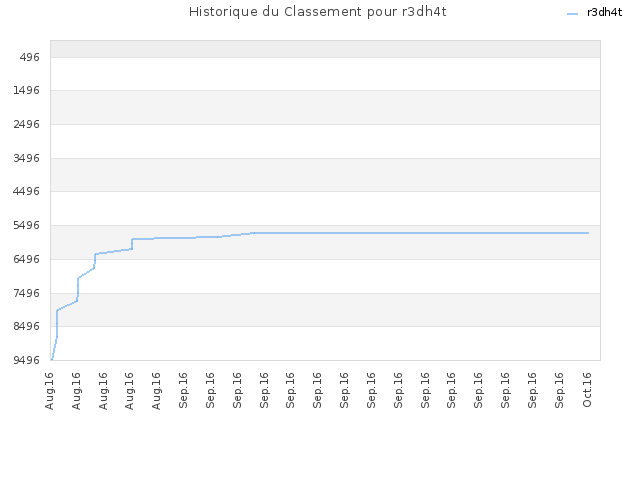 Historique du Classement pour r3dh4t