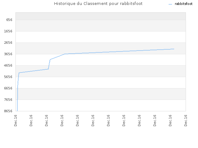 Historique du Classement pour rabbitsfoot