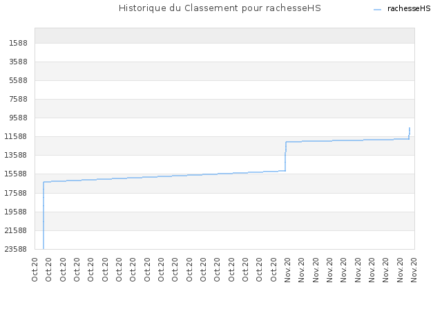 Historique du Classement pour rachesseHS