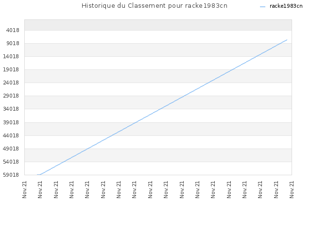 Historique du Classement pour racke1983cn