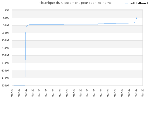 Historique du Classement pour radhikathampi