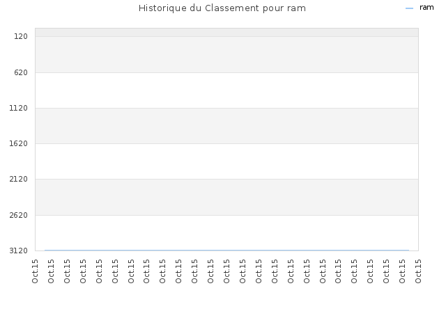 Historique du Classement pour ram