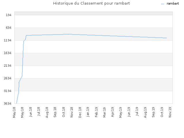 Historique du Classement pour rambart