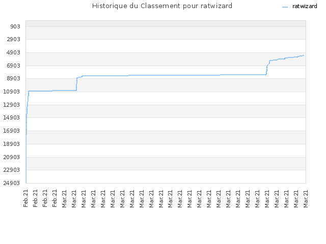 Historique du Classement pour ratwizard