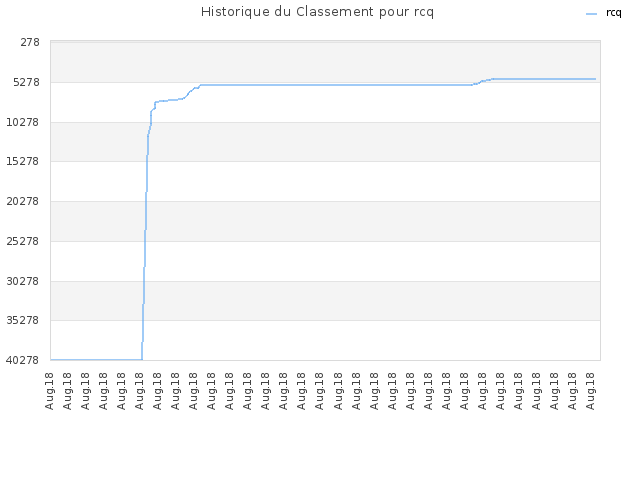 Historique du Classement pour rcq