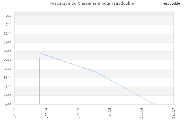 Historique du Classement pour readdouble