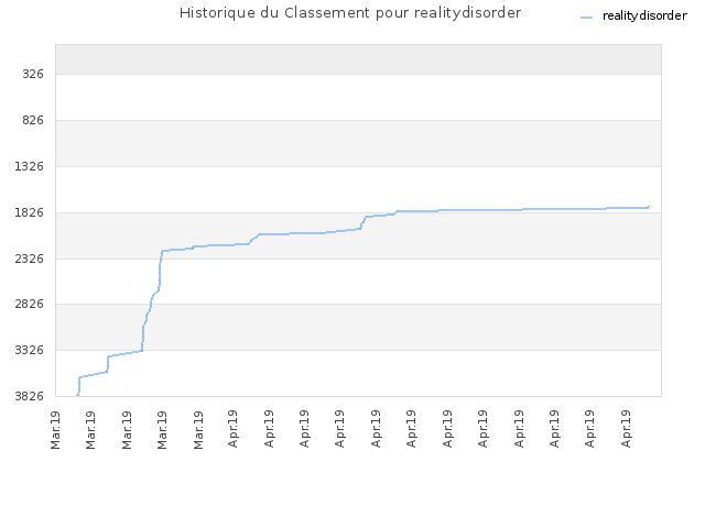 Historique du Classement pour realitydisorder