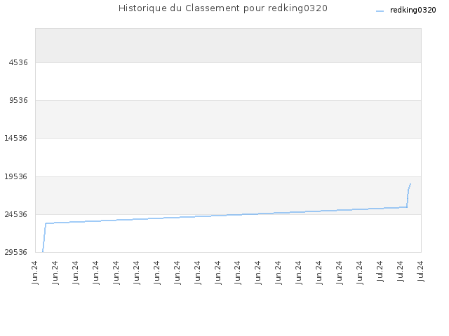 Historique du Classement pour redking0320